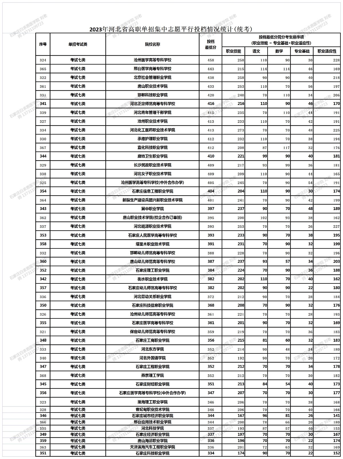 2023年河北省高職單招集中志愿平行投檔情況統計（統考）_18-18_Table1.jpg