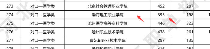 渤海理工職業學院對口醫學類2023年最低提檔分.png