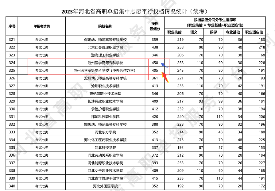 滄州醫學高等專業學校單招考試七類2023年分數線.png
